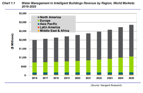 Smart Water Management Trend Chart