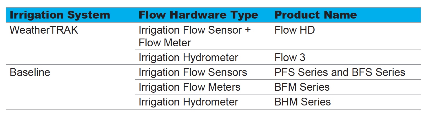 Outdoor Water Flow Management