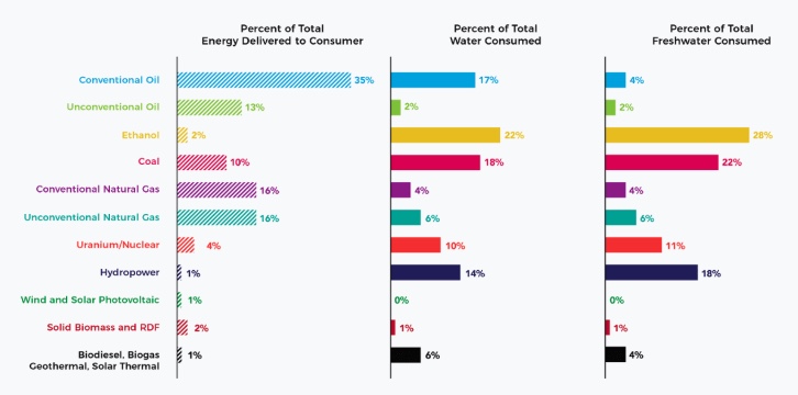 Water consumed to produce energy